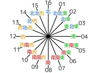 風向方位|風向8方位･16方位･36方位の表現(数字) 